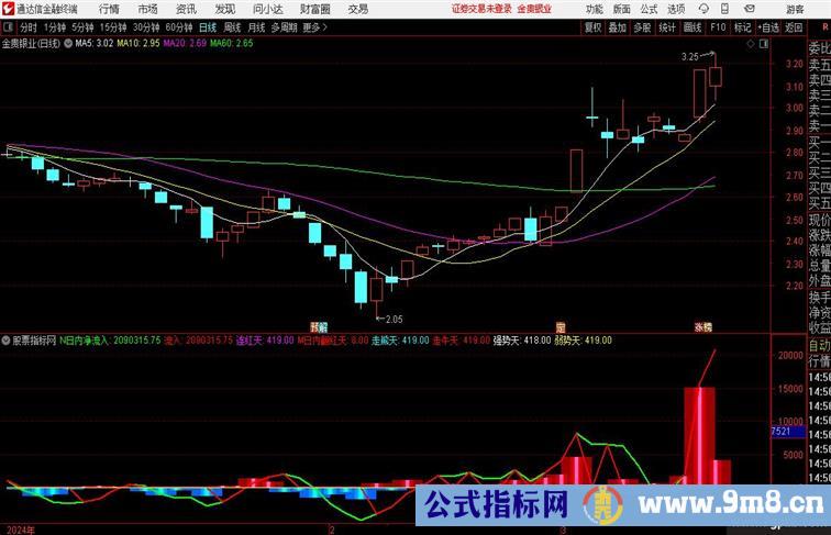 通达信全场景监测主力资金异动