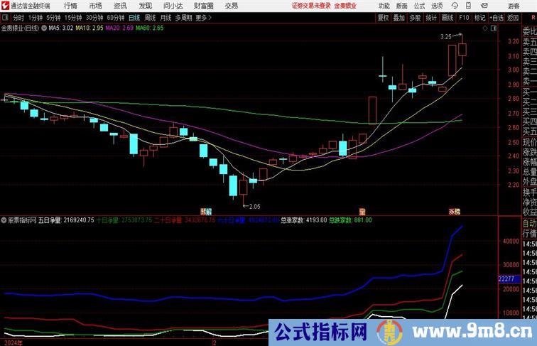 大盘资金进出统计副图通达信指标 副图 源码附图