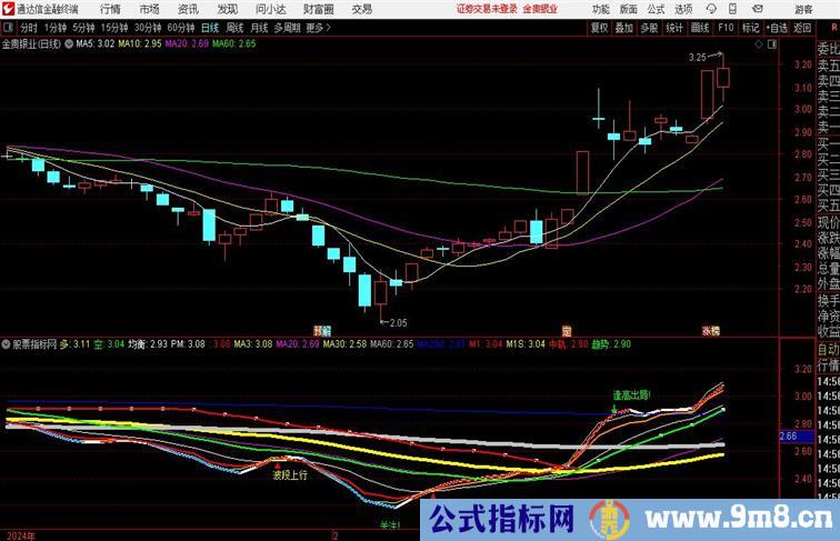 波段多空介入通达信公式 副图 源码附图