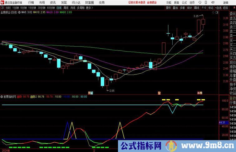 组合顶底波段通达信指标 副图 源码附图