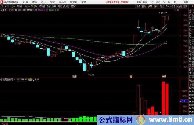 绝对量副图缩量就是介入点通达信公式 副图 源码附图