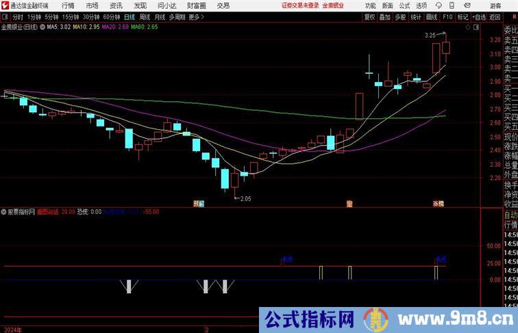 GBS看图买卖通达信公式 副图 源码附图