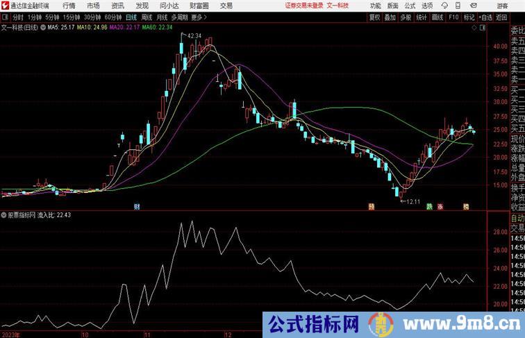 资金净流入比排序通达信公式 副图 源码附图