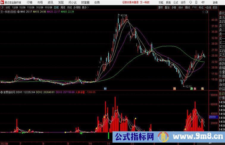 大单动量通达信量能指标重点关注低位金叉