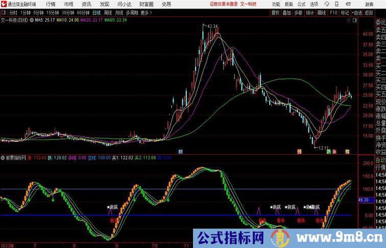 做底看涨波段通达信指标 副图 源码附图