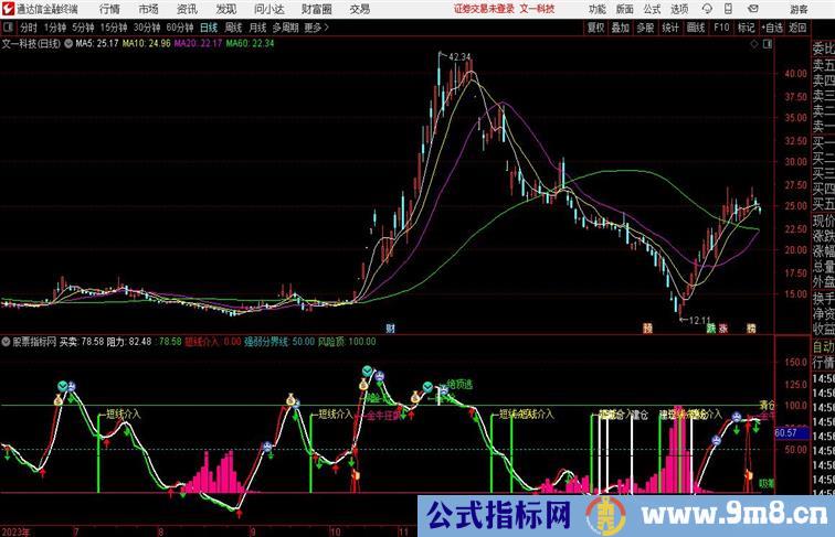 金牛狂飙副图 开源分享通达信指标 副图 源码附图