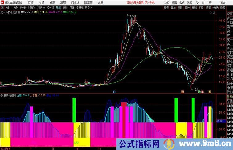 波段大本营峰谷进峰顶跑波段操作类指标通达信指标 副图 源码附图