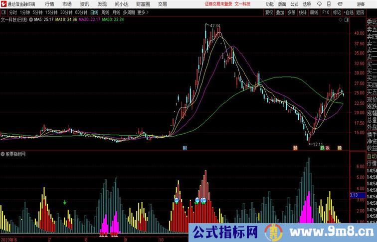 【神瀑起伏】副图公式 开源通达信指标 副图 源码附图