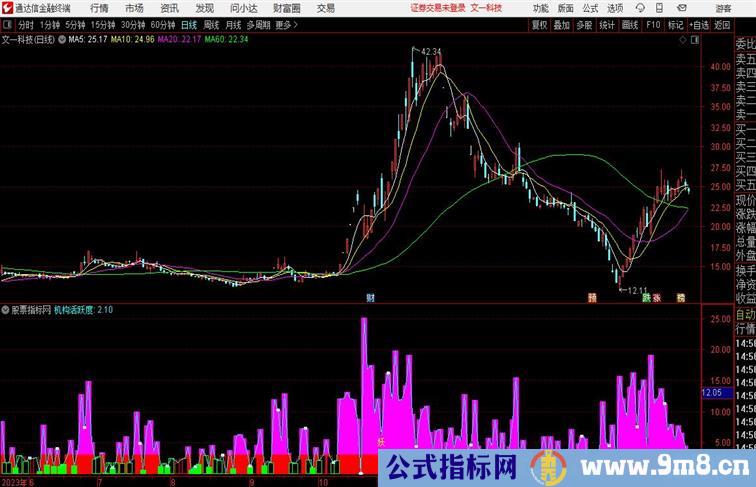 机构活跃度量能类指标通达信指标 副图 源码附图