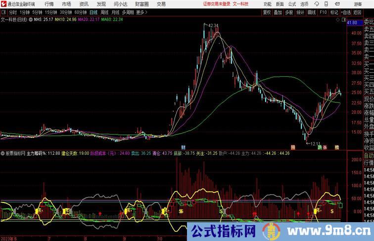 神奇看佛组合出来的经验总结指标 副图指标 开源分享