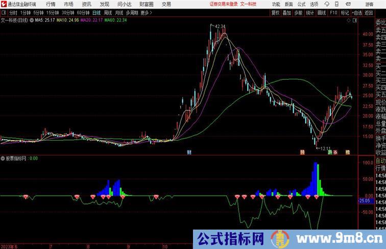 底部吸筹黄金坑通达信指标 副图 源码附图