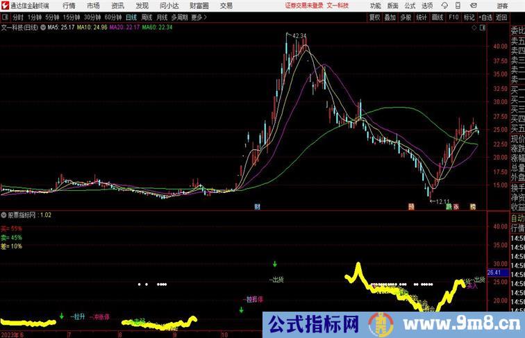 超短操作 通达信副图通达信指标 副图 源码附图