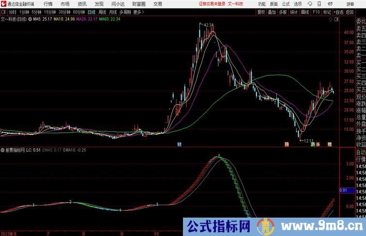 均线离差红进绿出波段操作通达信指标 副图 源码附图