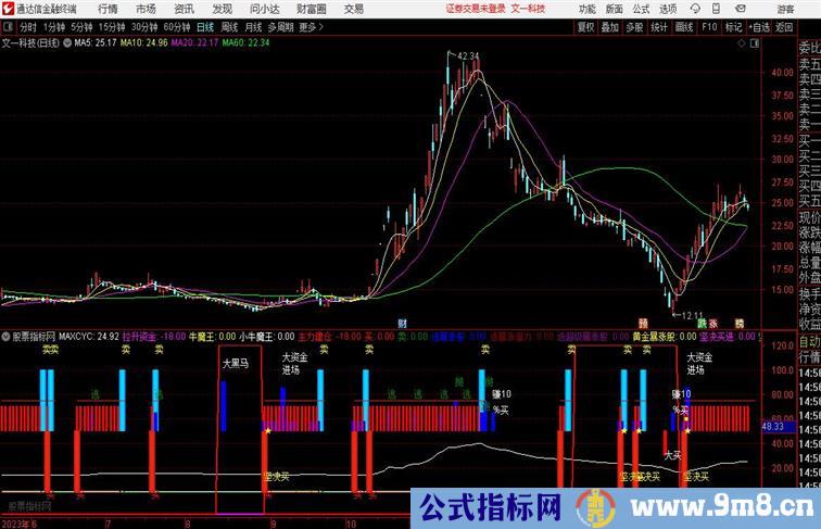 资金进场副图通达信指标 副图 源码附图