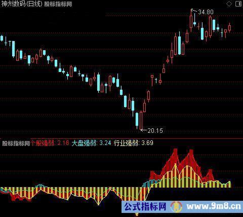 通达信个股行业大盘强弱指标公式