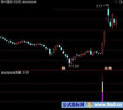 通达信突破起跳指标公式