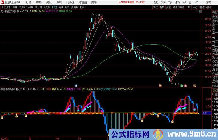 重心趋势 靓丽的副图通达信指标 副图 源码附图