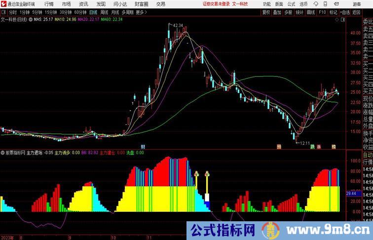 狂人控盘通达信版本通达信指标 副图 源码附图