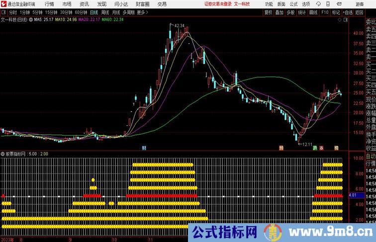 九九归一九个指标共振通达信指标 副图 源码附图