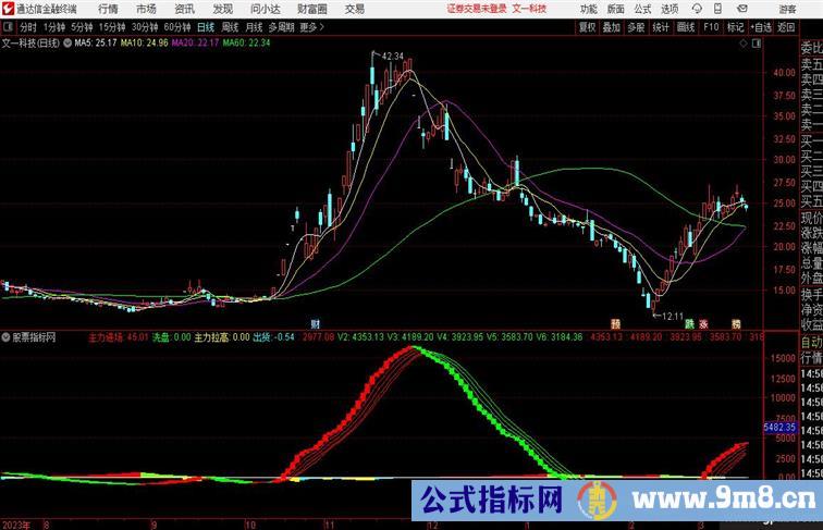 自用感觉还不错的指标同时把指标也分享出来源码无未来