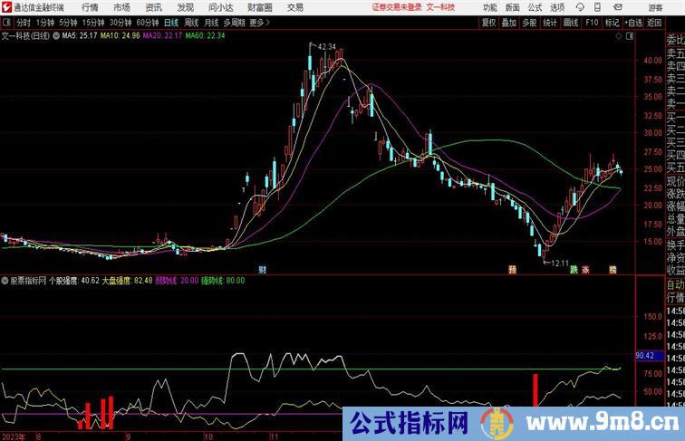 大盘个股强度通达信公式 副图 源码附图