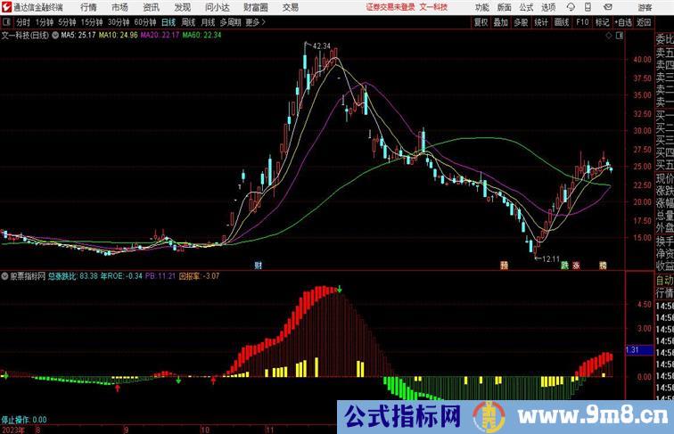 量化MACD趋势通达信指标 副图 源码附图