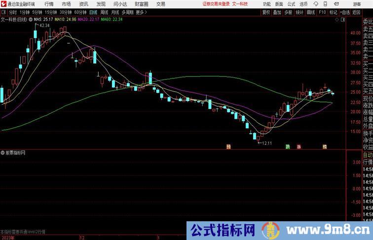 资金量能通达信副图指标 源码 测试图