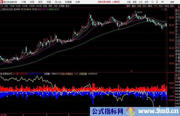 成交量盘口通达信指标 副图 源码附图