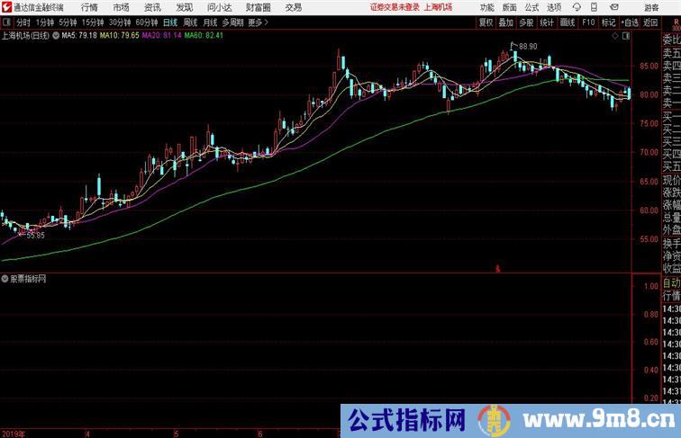 回踩买入副图指标强势股回调整理后再上涨