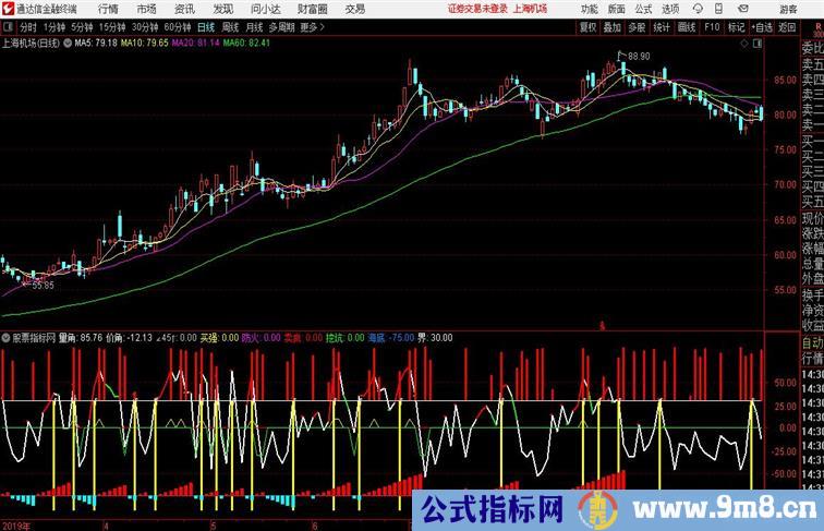 底部挖坑通达信副图配指标通达信指标 副图 源码附图