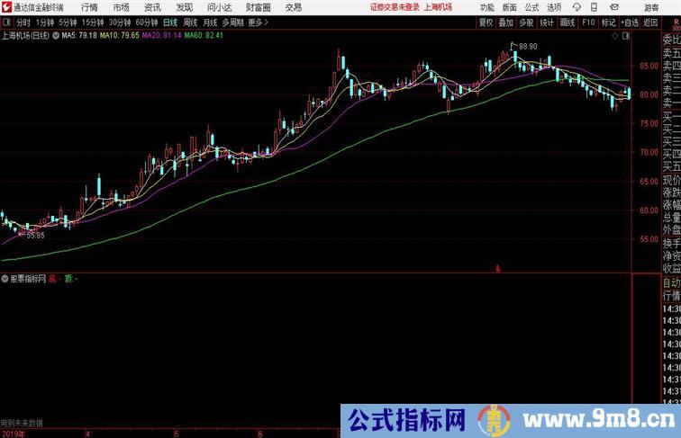 三角形态通达信划线指标通达信指标 副图 源码附图