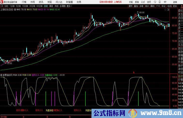 初升进入副图通达信公式 副图 源码附图