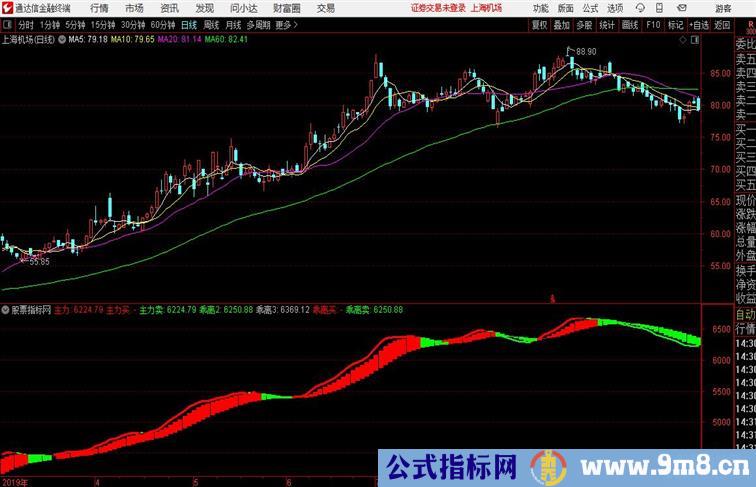 追踪金牛波段红绿波段指标通达信指标 副图 源码附图