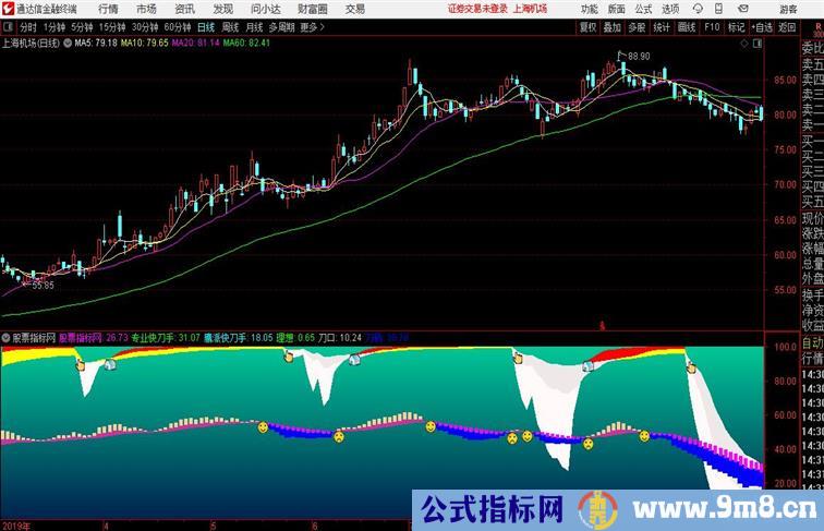 鹰派波段遇到红带要持股通达信指标 副图 源码附图