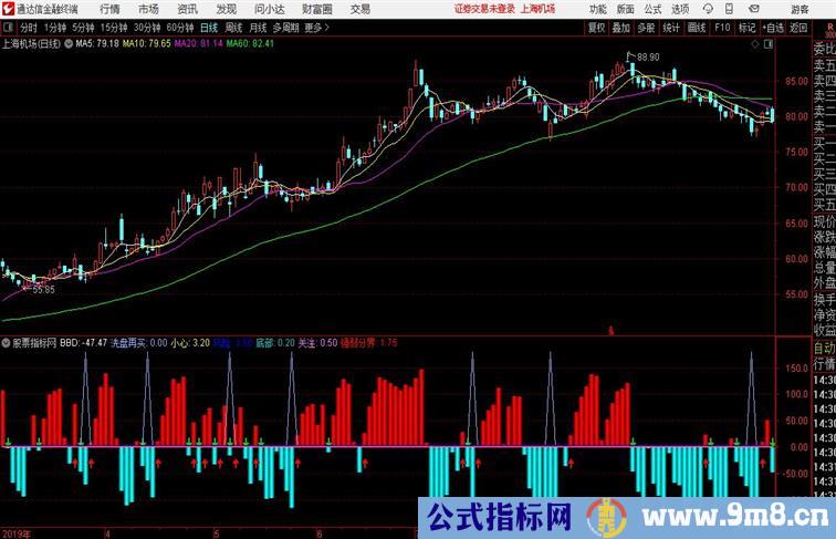 洗盘再介入 副图 有使用方法 源码分享