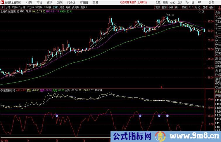 抄底反弹买点通达信副图 源码分享