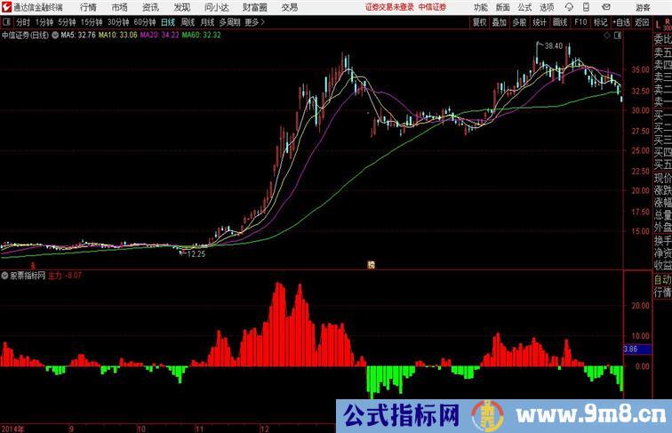 主力进出吃定主力通达信指标 副图 源码附图