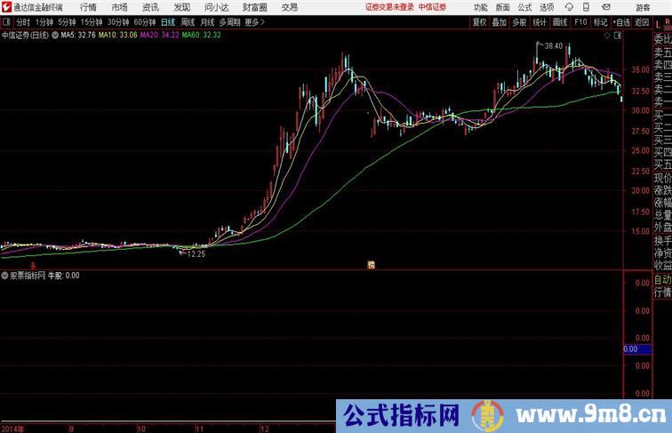 牛股回踩通达信指标 副图 源码附图