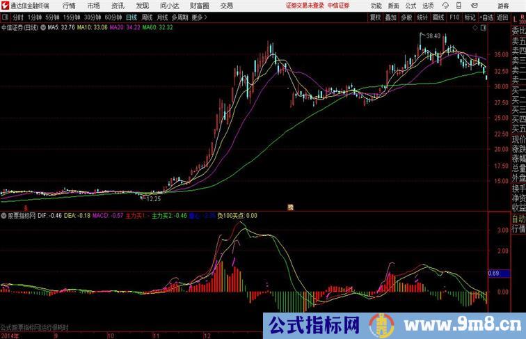 MACD重心买卖通达信指标 副图 源码附图