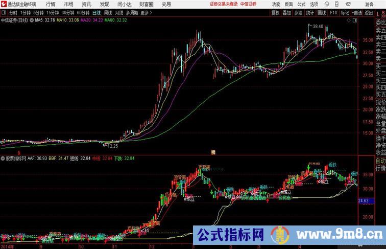 看跌看涨提示底背离顶背离 看涨看跌 立桩量