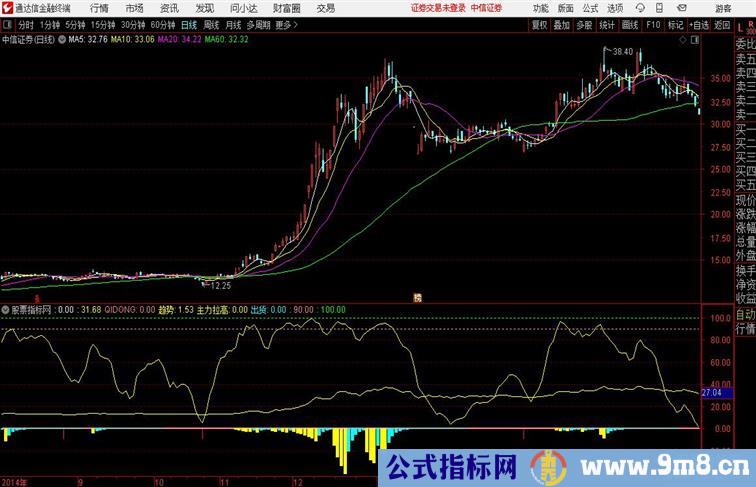 筹码解套率通达信指标 副图 源码附图