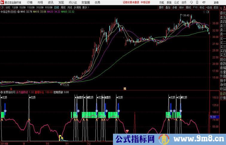 逃顶专用副图指标通达信指标 副图 源码附图