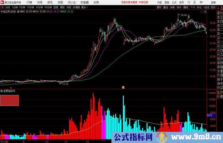 短期量能评定红持股蓝持币通达信指标 副图 源码附图