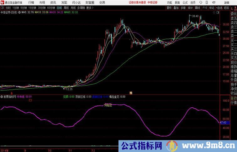 飞龙智能牛线通达信指标 副图 源码附图