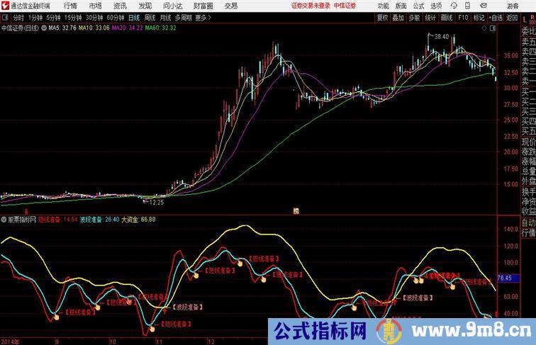 云端提前趋势通达信公式 副图 源码附图