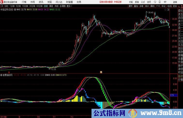 双龙波段同时金叉且距离越近大涨机会越高通达信公式 副图 源码附图