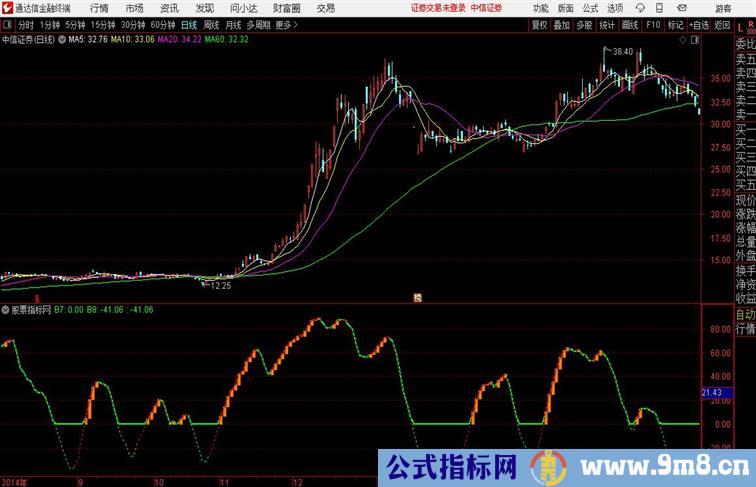 红柱买入通达信指标 副图 源码附图