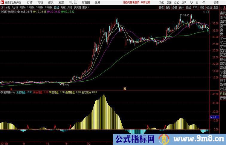 飞牛控盘通达信公式 副图 源码附图