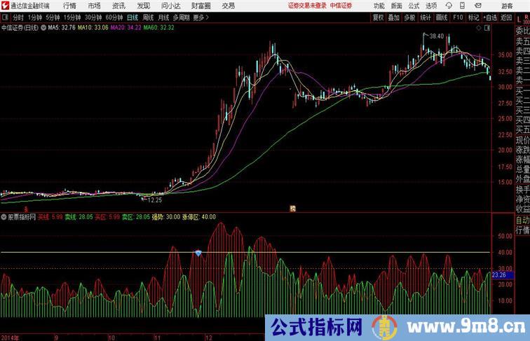 黄金买卖区通达信公式 副图 源码附图