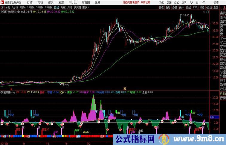 不二背离通达信副图指标